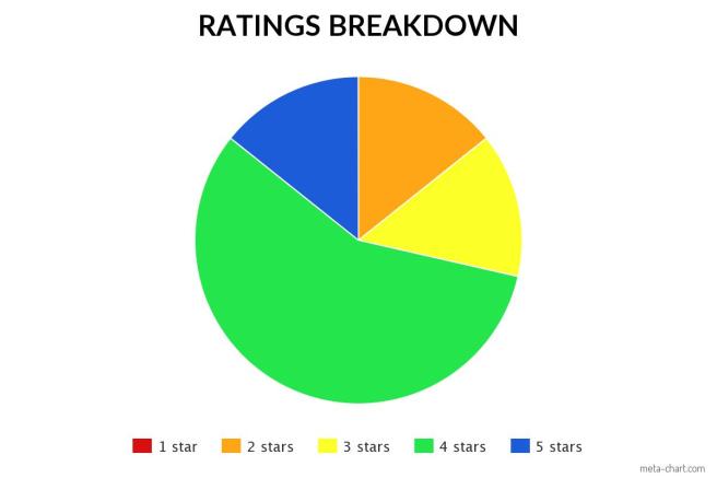 february ratings breakdown pie chart 001